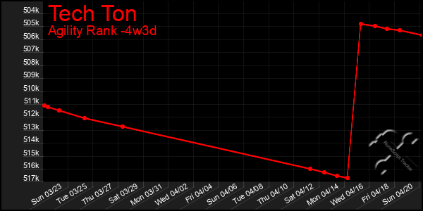 Last 31 Days Graph of Tech Ton