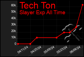 Total Graph of Tech Ton