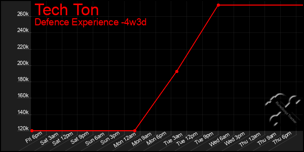 Last 31 Days Graph of Tech Ton