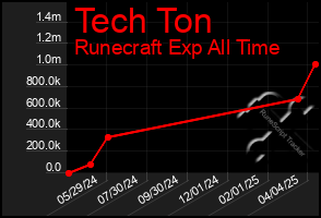 Total Graph of Tech Ton