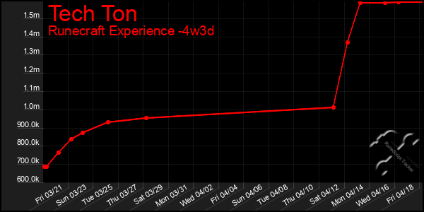 Last 31 Days Graph of Tech Ton