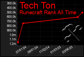 Total Graph of Tech Ton