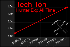 Total Graph of Tech Ton