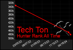 Total Graph of Tech Ton