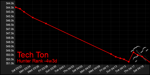 Last 31 Days Graph of Tech Ton