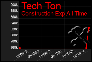 Total Graph of Tech Ton