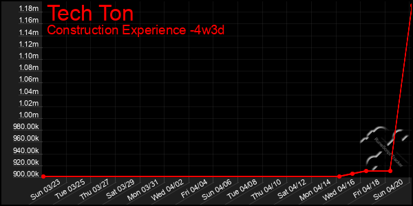 Last 31 Days Graph of Tech Ton