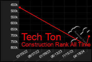 Total Graph of Tech Ton