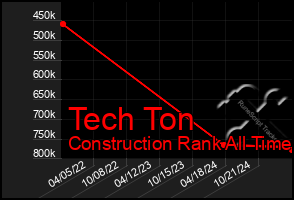 Total Graph of Tech Ton