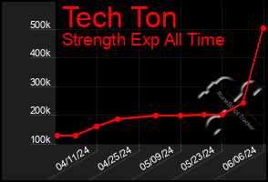 Total Graph of Tech Ton