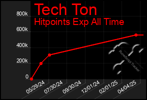 Total Graph of Tech Ton