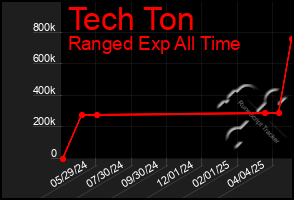 Total Graph of Tech Ton