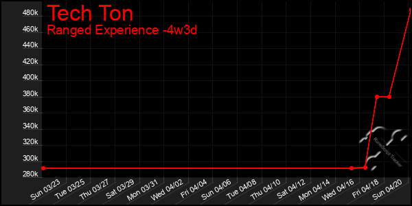 Last 31 Days Graph of Tech Ton