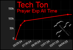 Total Graph of Tech Ton