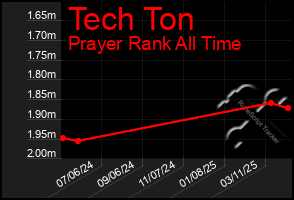 Total Graph of Tech Ton