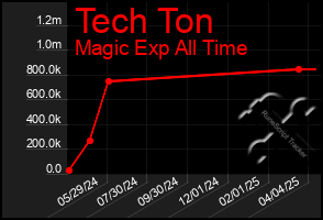 Total Graph of Tech Ton