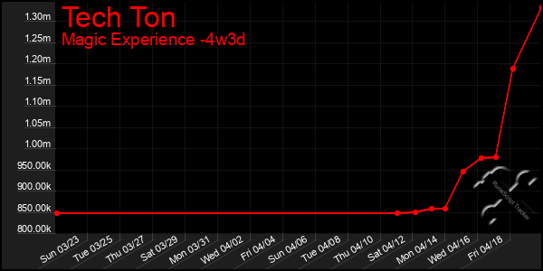 Last 31 Days Graph of Tech Ton