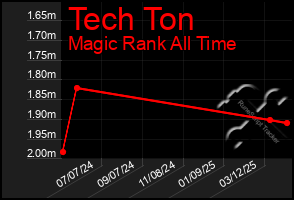 Total Graph of Tech Ton