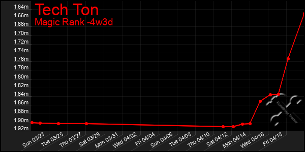 Last 31 Days Graph of Tech Ton