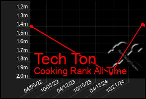 Total Graph of Tech Ton