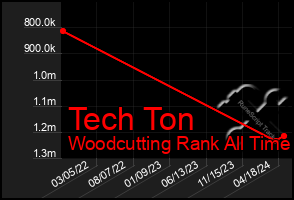 Total Graph of Tech Ton