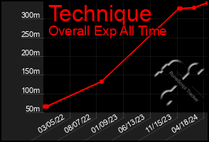 Total Graph of Technique