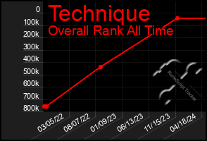 Total Graph of Technique