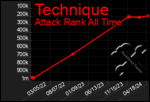 Total Graph of Technique