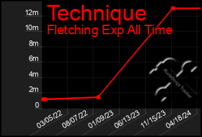 Total Graph of Technique