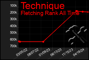 Total Graph of Technique