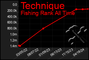 Total Graph of Technique