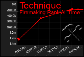 Total Graph of Technique