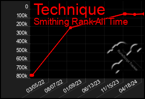 Total Graph of Technique