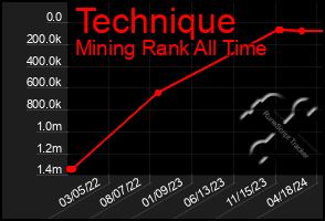 Total Graph of Technique