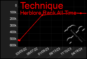 Total Graph of Technique