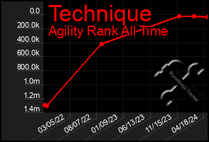 Total Graph of Technique