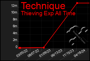 Total Graph of Technique