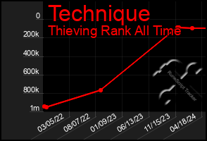 Total Graph of Technique