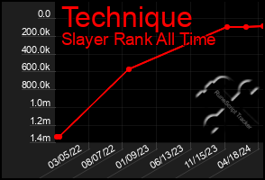 Total Graph of Technique