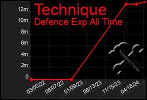 Total Graph of Technique