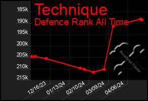 Total Graph of Technique