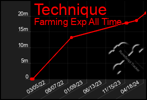 Total Graph of Technique