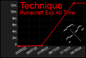 Total Graph of Technique