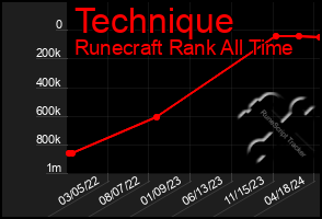 Total Graph of Technique