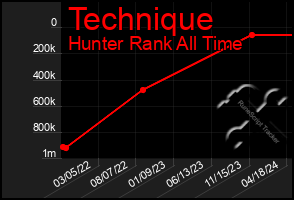 Total Graph of Technique