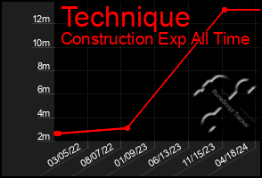 Total Graph of Technique