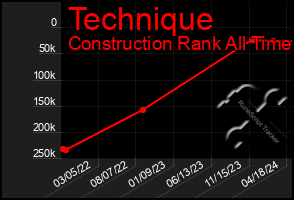 Total Graph of Technique