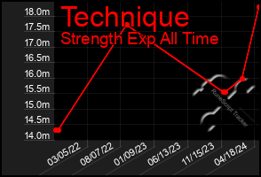 Total Graph of Technique