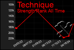 Total Graph of Technique