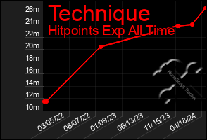 Total Graph of Technique